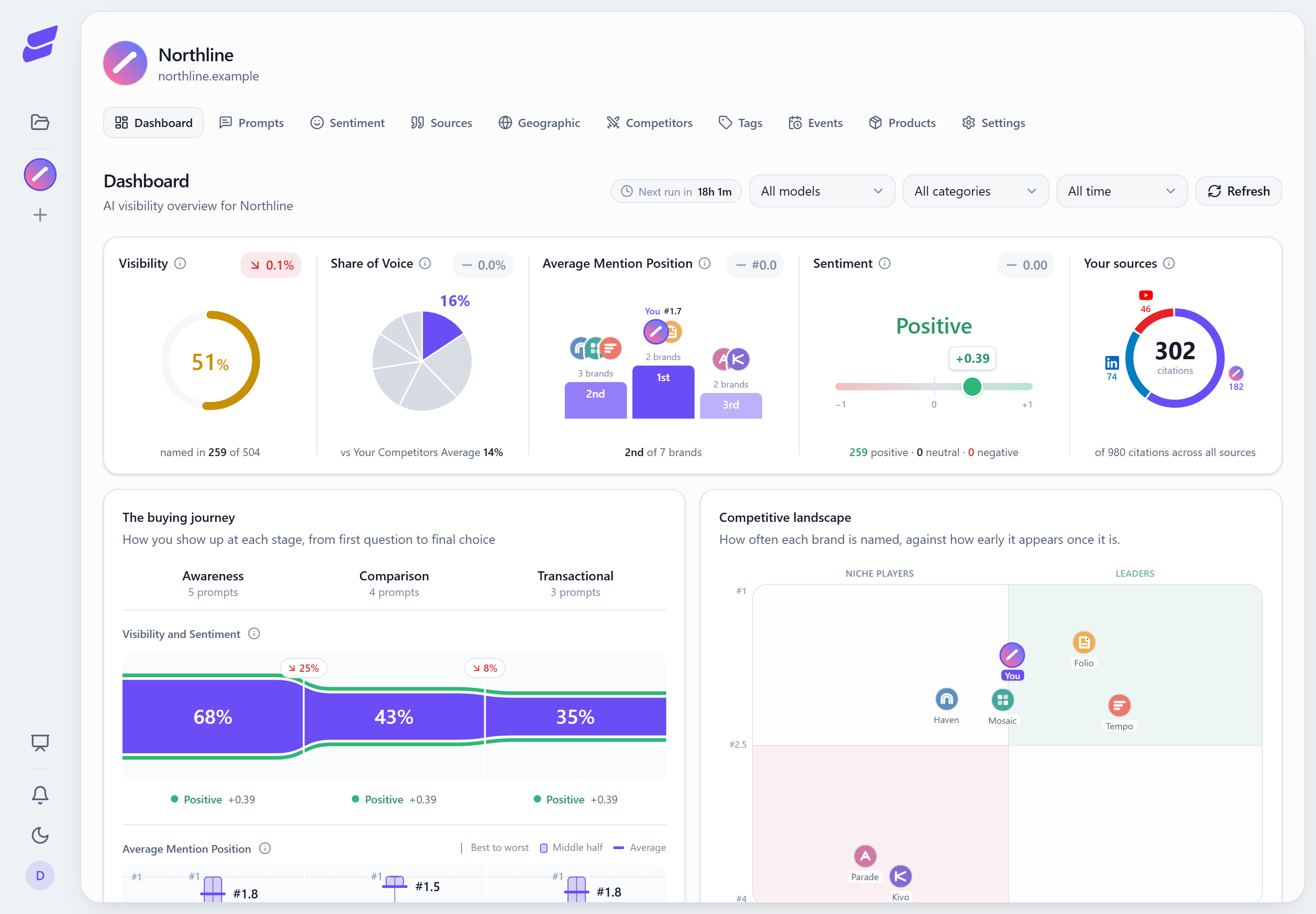 aiwrness dashboard for the fictional Northline workspace, showing visibility, competitors, sentiment, cited sources and the buying journey.
